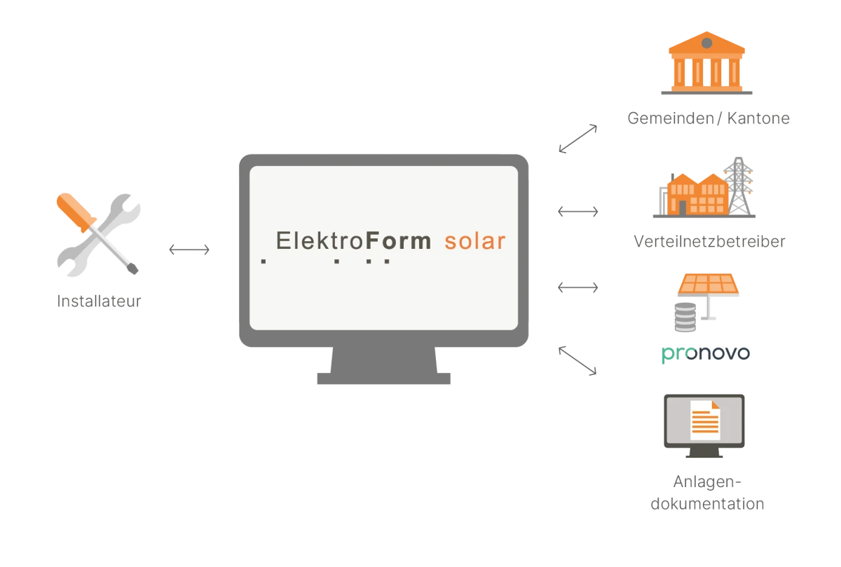 ElektroForm solar verbindet Installateur, Gemeinden und Kantone, Verteilnetzbetreiber, Pronovo und Anlagendokumentation