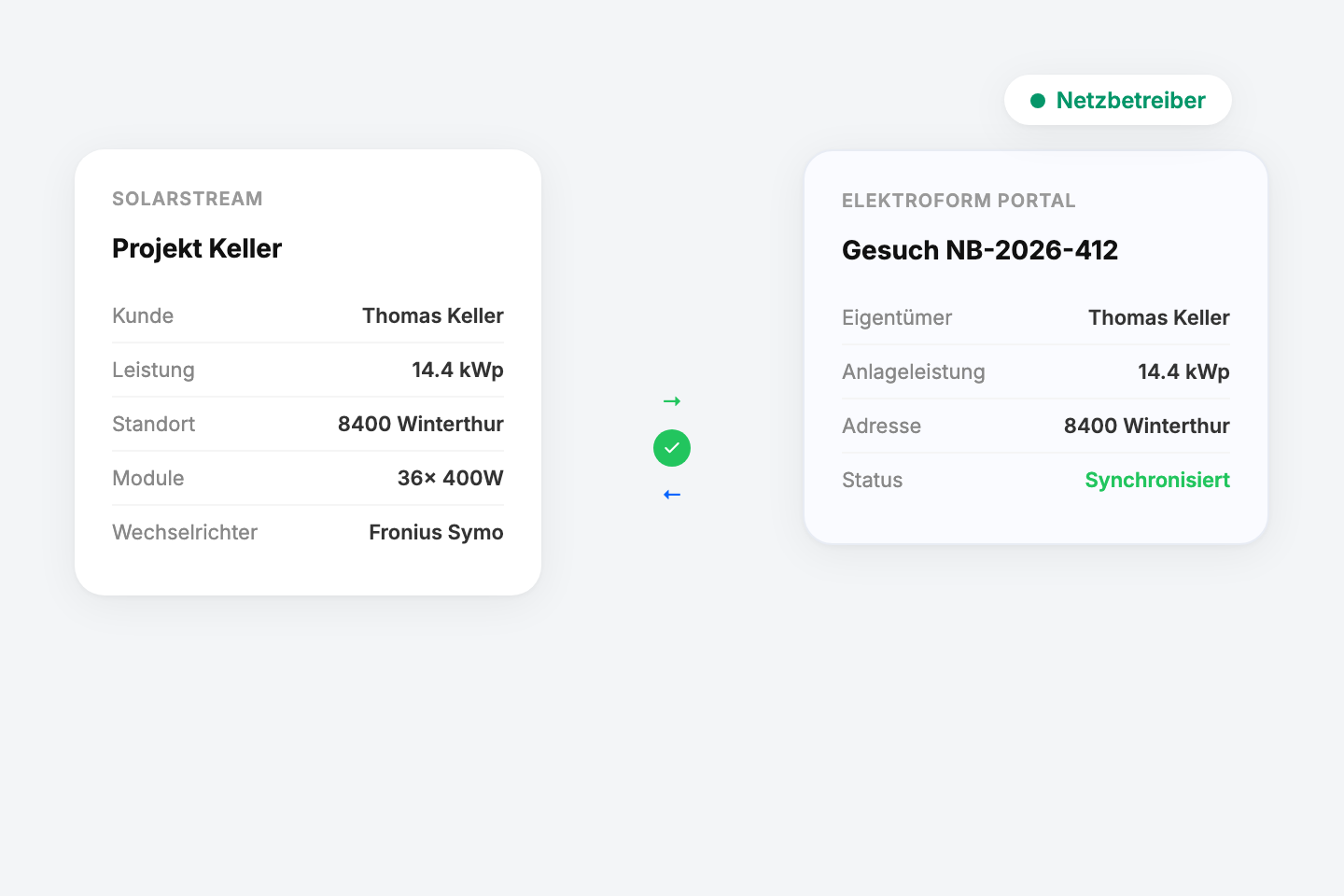 Direkte Verbindung zu den Netzbetreibern