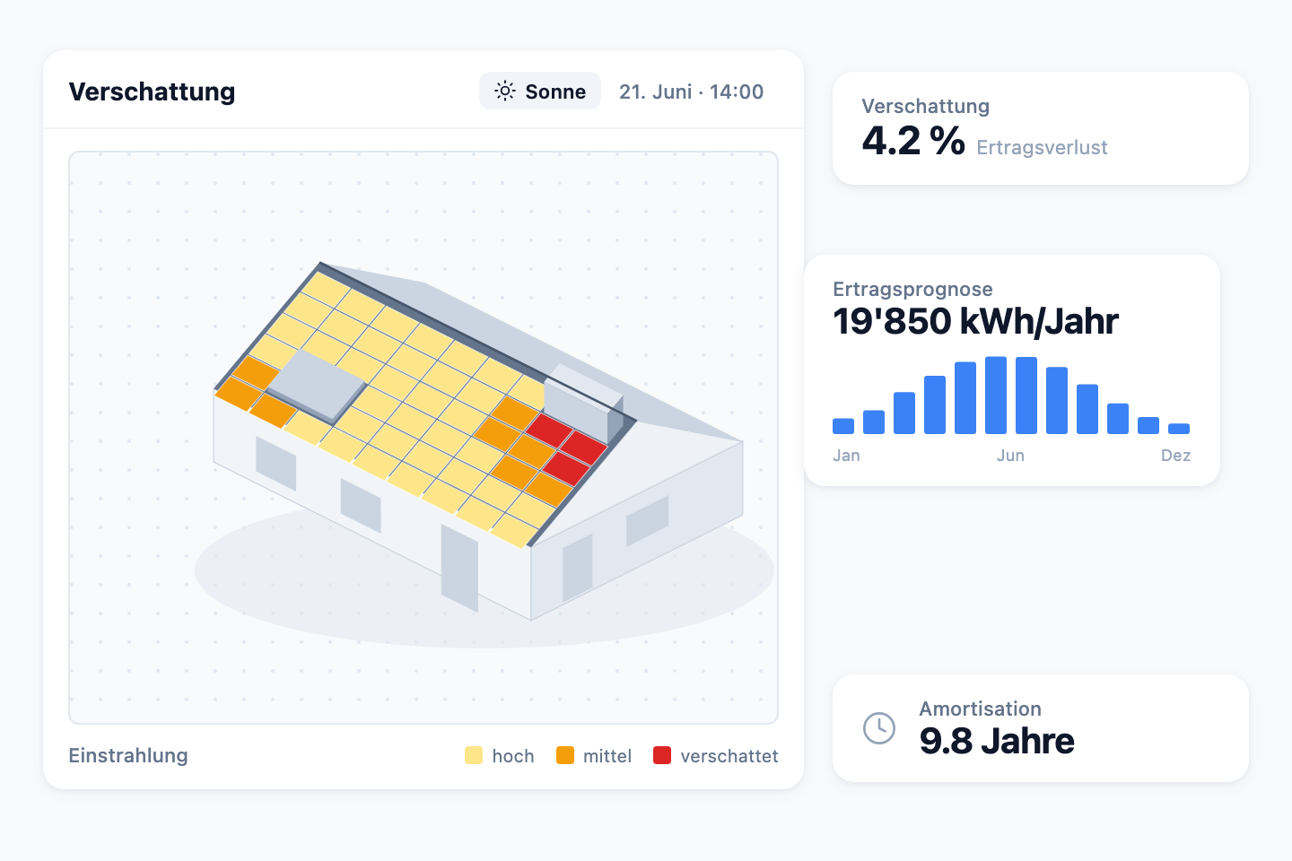 Verschattungsanalyse & Wirtschaftlichkeit